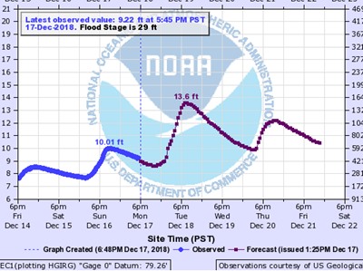 Smith river projected flows