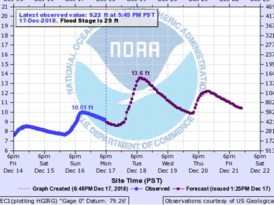 Smith river projected flows 