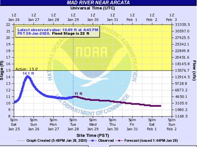 Mad River projection into February