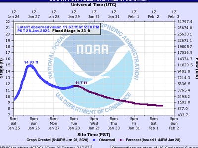 S. Fork Eel river projection into February