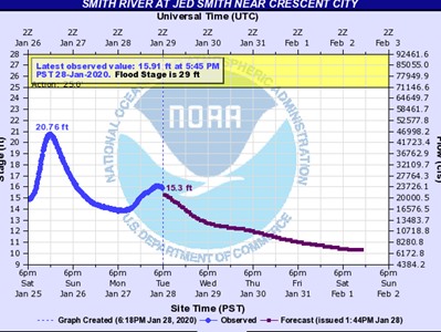 Smith River projection into February