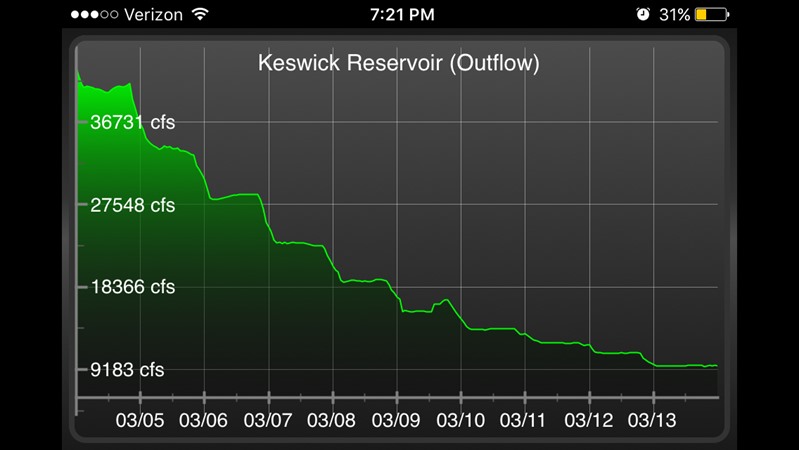 Lower Sac - it's time!