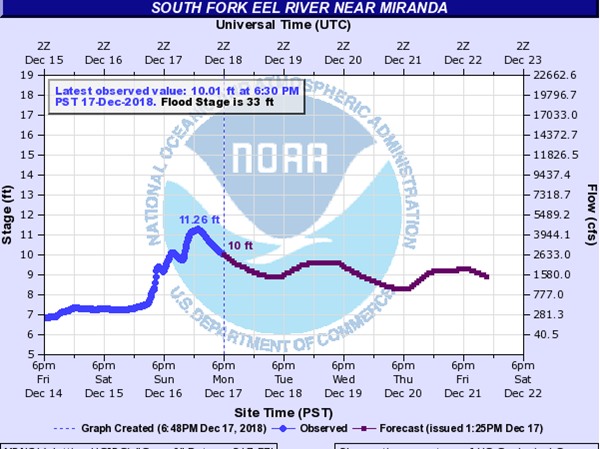 S.Fork Eel River project flows. 