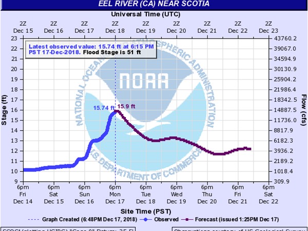 Main stem Eel River projected flows