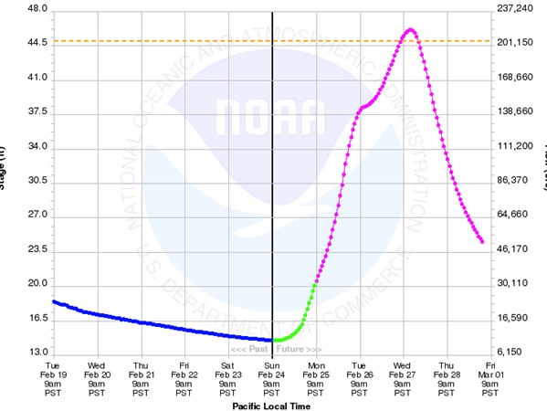 Main stem Eel River Cfs