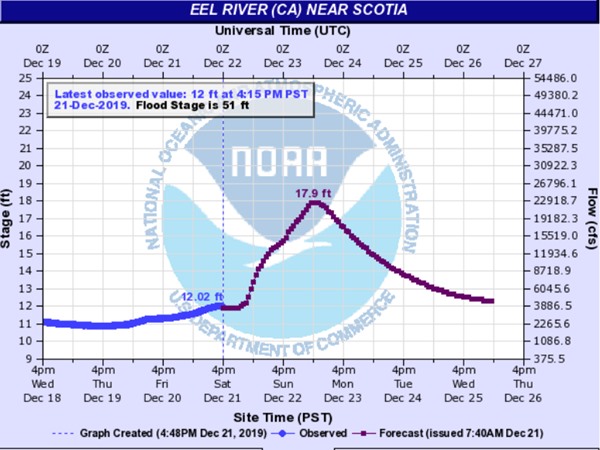 Eel River projection