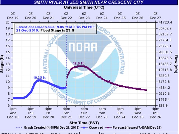 Smith River Projection